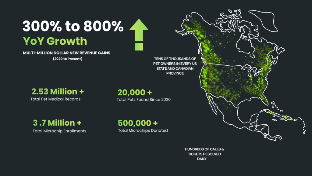 Peeva is a national pet tech company with 300 to 800% YoY growth